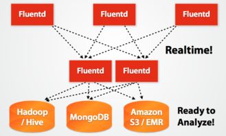 大數(shù)據(jù)系統(tǒng)數(shù)據(jù)采集產(chǎn)品的架構(gòu)分析與互聯(lián)網(wǎng)數(shù)據(jù)服務(wù)演進(jìn)